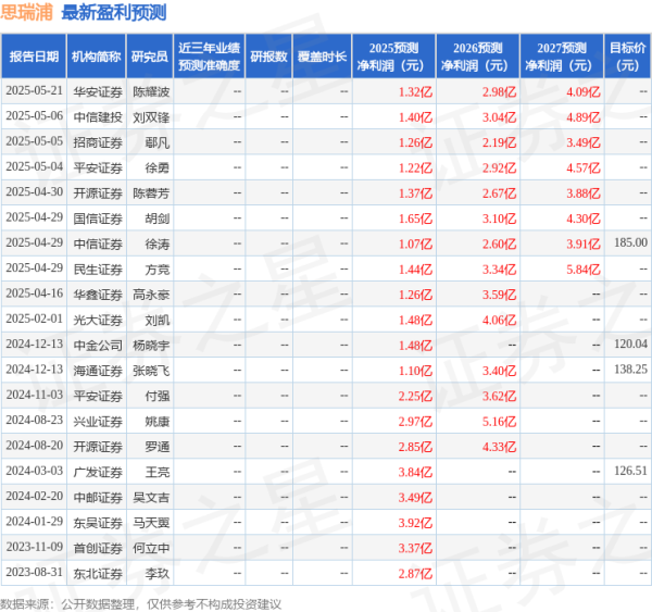 在线股票配资开户 思瑞浦: 6月10日接受机构调研, 财通资管、华福资管等多家机构参与